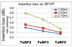 东芝推出射频天线开关，插入损耗堪称业界最低
