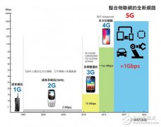 <b>5G将是新一波的战场，胜出者能在新世代中取得领</b>