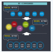 ICC即时连接理念 如何构建ITS实时服务模式