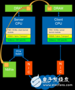PMC与Mellanox联合展示 NVMe over RDMA 以及P2P的高速传