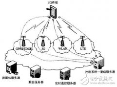 简析5g通信的结构和OSI模型