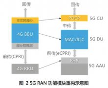 5G光传送网技术介绍