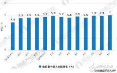 我国电信行业收入结构分析