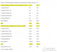 <b>二季度iPhone7全球出货量1690万部 出货量占比5%</b>