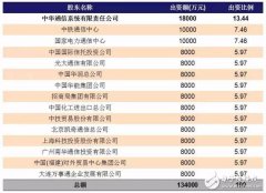 联通股改简史：从1992到2017，它经历过的五轮股权