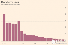 程守宗预测黑莓手机将东山再起