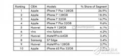苹果占据八成高端智能机市场