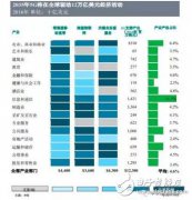研发支出占营收33%，这家半导体巨头为5G做好了准