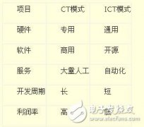 华为推行了ICT，运营商愿意买单吗？