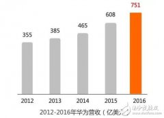 华为110亿美元的巨额研发投入值不值？