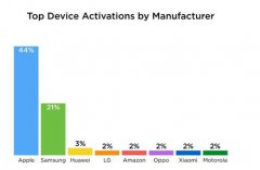 圣诞购物季苹果设备激活量超三星2倍