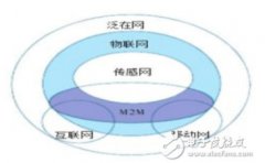 从技术角度看移动通信技术发展与物联网