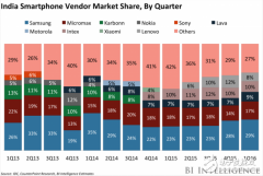 印度本土操作系统超越iOS系统 成第二大智能操作