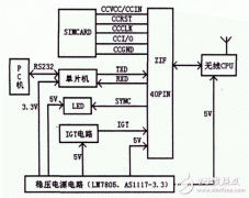 基于嵌入式无线CPU短信通信终端系统的设计