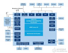 展讯低功耗的TD-SCDMA低成本智能手机平台：SC881