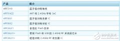 nRF51822：蓝牙低功耗和2.4GHz专利SoC简介