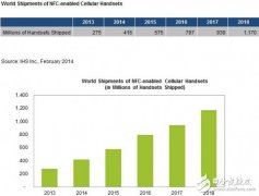 <b>NFC智能手机势头强劲：今年出货量将达4.16亿，</b>
