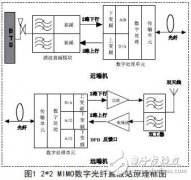 基于MIMO的LTE数字直放站技术研究及系统应用