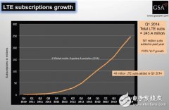 <b>LTE生态链最新进展：最流行三大频段发展蓬勃</b>