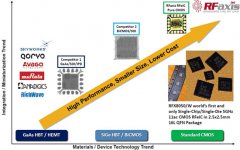 CMOS RF打通物联网1美元节点通道
