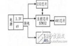 基于STM32和SIM900A的无线通信模块设计
