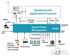 <b>得益于PMIC的功能渐强，移动设备续航能力见增</b>