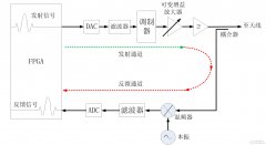 精通信号处理设计小Tips（9）：估算信号在模拟通