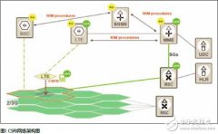 LTE语音三步走 CSFB技术凸显便捷性