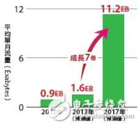 思科：未来4年内全球移动数据流量将增长7倍