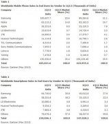第一季度全球智能手机销量超2亿 近75%是安卓机