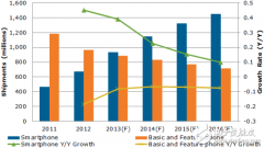 2013年全球智能手机出货量首次超过功能机