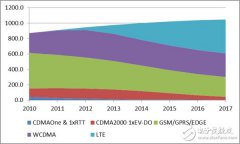 LTE全球发展势头强劲 资费与流量成竞争焦点