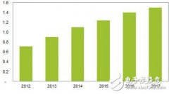 智能手机出货15亿引爆 体验与多元创新设计吸金
