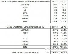 二季度全球智能机出货量同比增长47%：三星占1