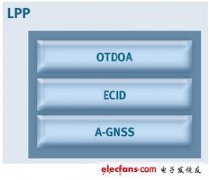 LTE定位技术及测试解决方案