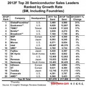 全球前20大半导体供应商重排坐次：高通崛起