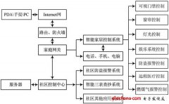 基于物联网技术的智能家居控制系统实现方案