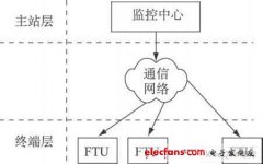 基于GPRS的县级配电网自动化系统研究