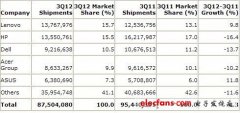 联想超惠普成PC龙头？Gartner和IDC数据打架