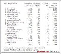全球运营商排名出炉 中移动稳居第一