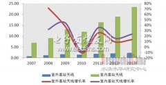 2011年中国移动通信天线厂商业务增长状况