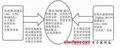 M2M的移动通信优化技术