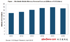 智能手机与平板电脑将推动移动与嵌入内存领域