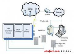 基于GPRS的离网型风力发电机远程无线监控系统