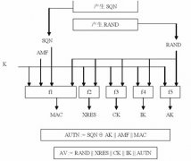 移动通信的无线已接入安全机制