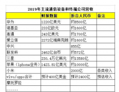 美国为什么着急部署5G 主要从这几面分析