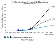 深入应用场景的5G 为下一代SoC的设计做准备