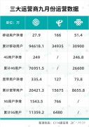 三大运营商开启“回温”模式，9月运营数据可观