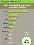 京东华为Mate40系列28秒售罄 华为在第三季度中国