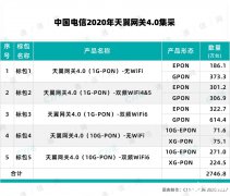 WiFi6元年开启，中国电信助力产业链走向成熟